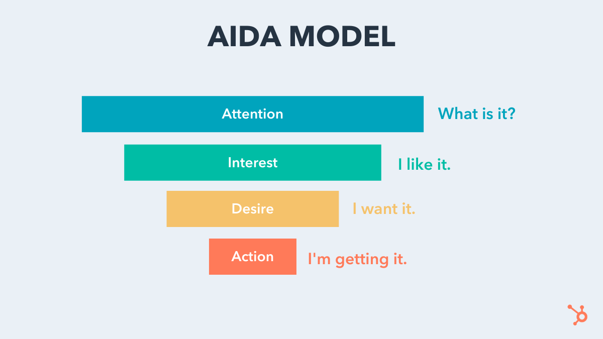 AIDA-Model-Funnel