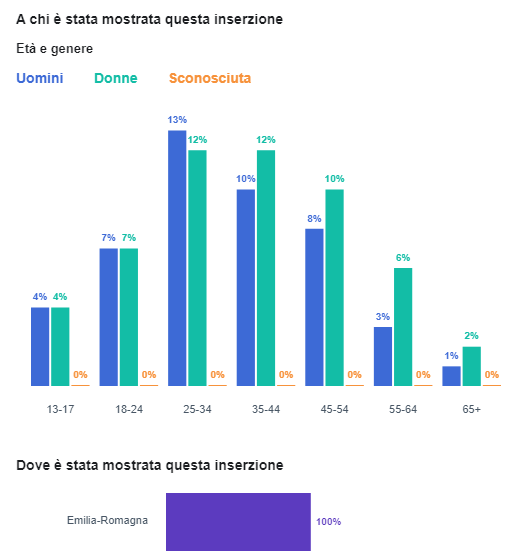 Dati -relativi- a- un -post- di- mobilitazione- per -l’elezione -ER- da -parte- di- Matteo -Salvini