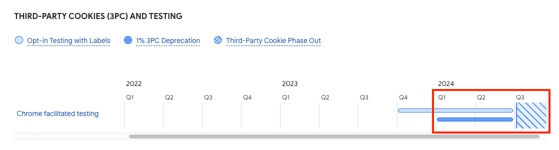 Timeline della dismissione dei cookie in Google Chrome. Nel grafico è prevista per il Q3 2024.