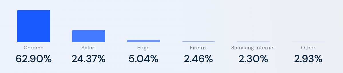 Classifica di utilizzo dei browser web: Chrome 62.90%, Safari 24.37%, Edge 5.04%, Firefox 2.46%, Samsung Internet 2.30%, Altri 2.93%