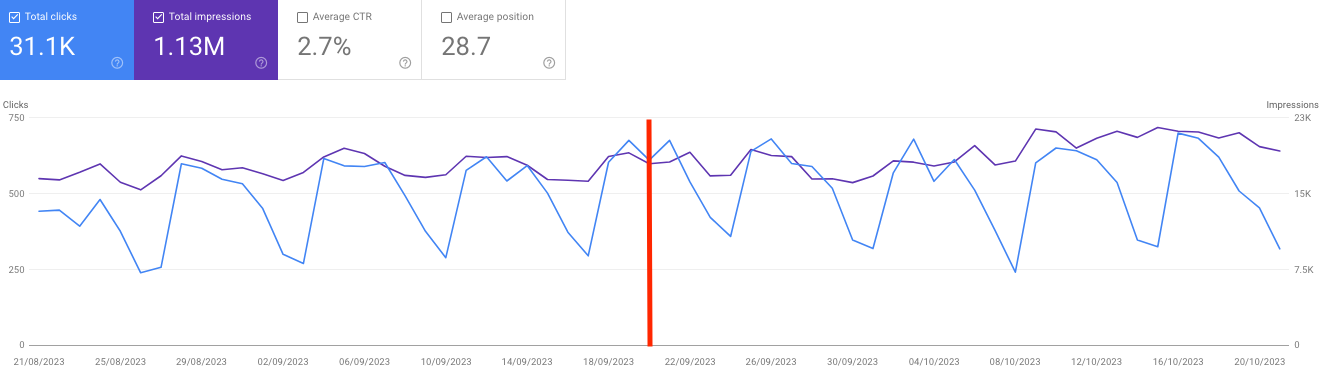 Grafico di Google Search Console che mostra l'andamento del traffico di un sito web prima e dopo la migrazione.