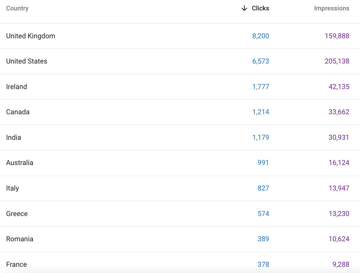 Screenshot of data from Google Search Console traffic origine tab.