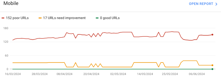 Core Web Vitals di Google Search Console mostra il report mobile di un sito con 152 URL considerate povere e 17 che necessitano di miglioramenti.